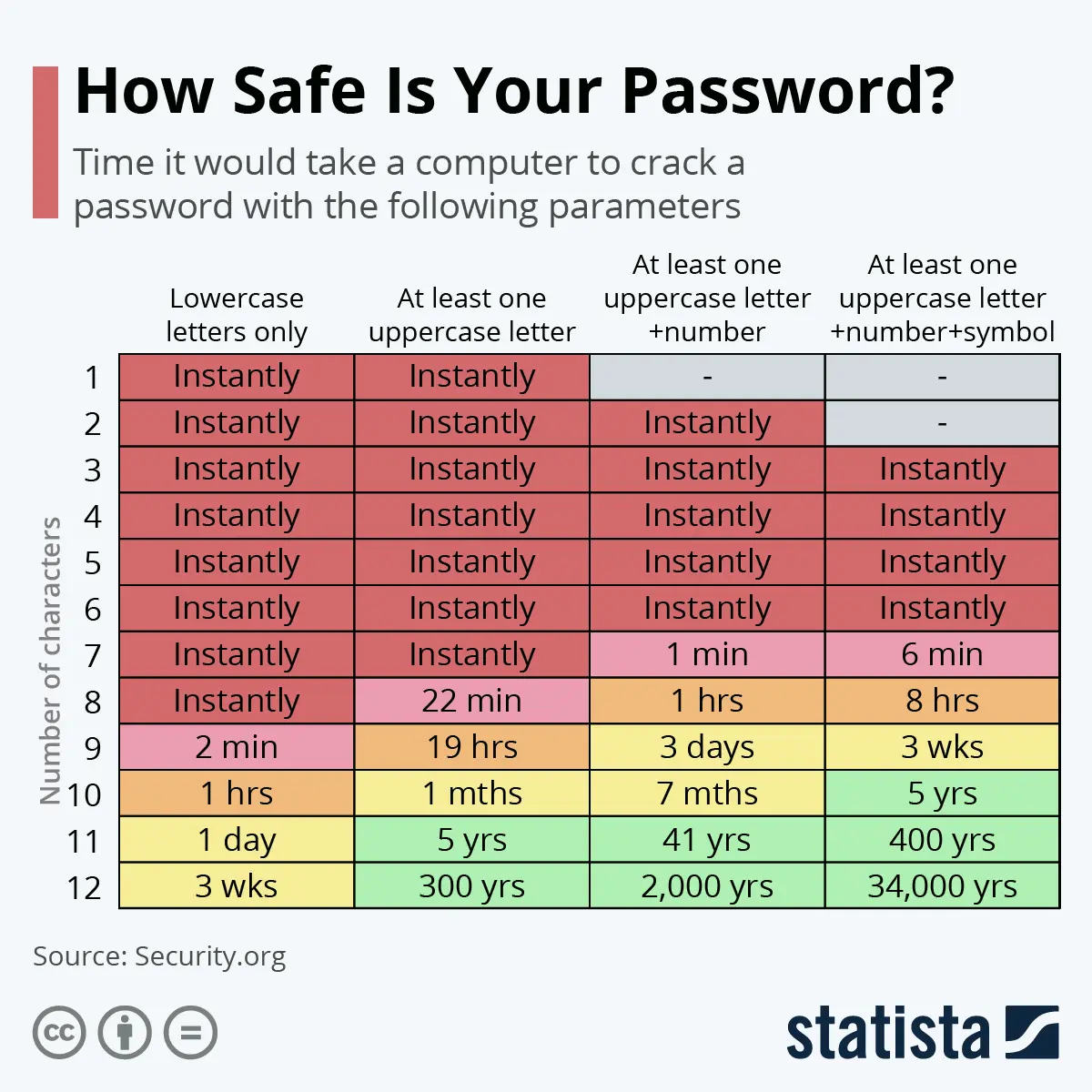 Infographic: How Safe Is Your Password? | Statista