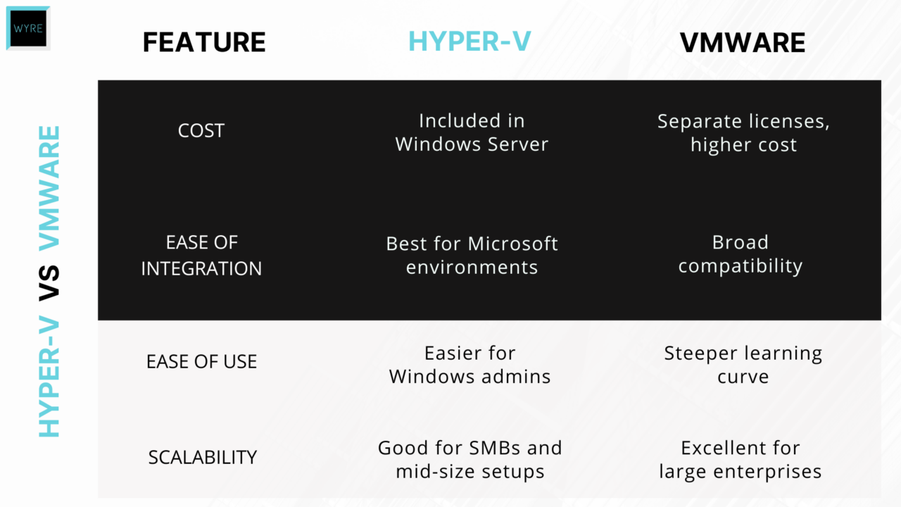 How does Hyper-V compare to VMware?