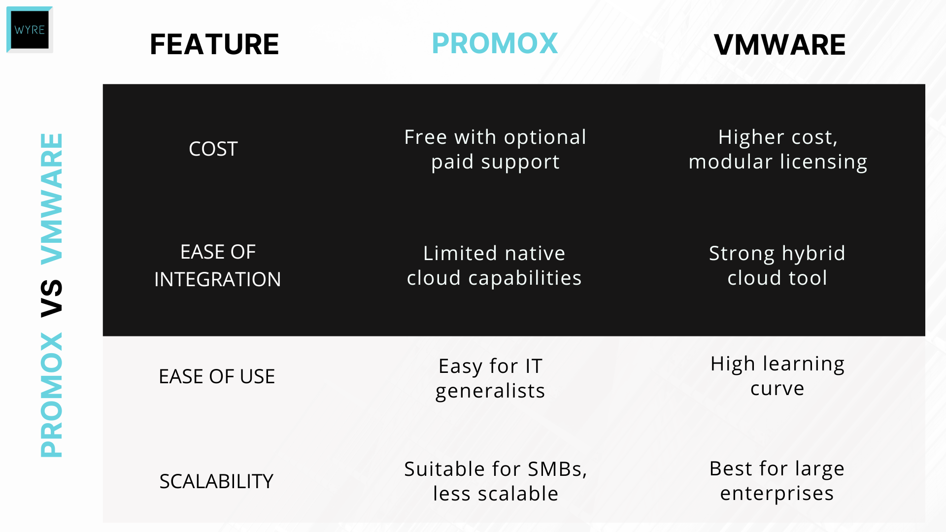 How does Proxmox compare to VMware?